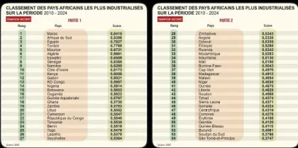 Industrialisation en Afrique : Le Bénin classé 24ᵉ