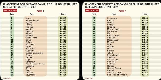 Industrialisation en Afrique : Le Bénin classé 24ᵉ