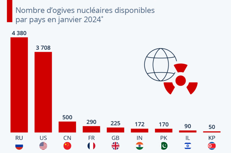 Armement : Les derniers classements des puissances nucléaires  