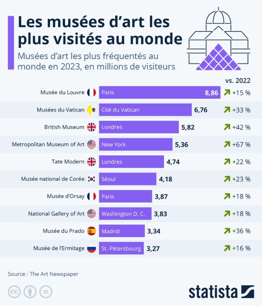 Culture : Les 10 musées d'art les plus visités au monde
