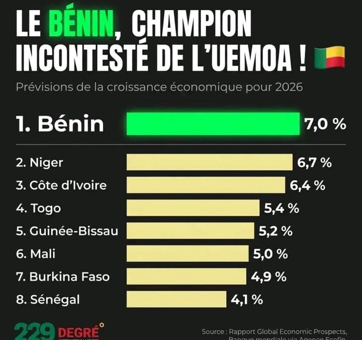 Perspectives régionales en économie : Le Bénin attendu à 7% en 2026